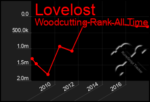 Total Graph of Lovelost