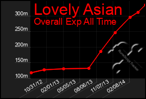 Total Graph of Lovely Asian