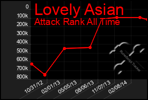 Total Graph of Lovely Asian