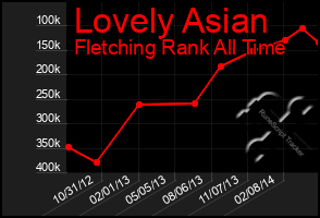 Total Graph of Lovely Asian