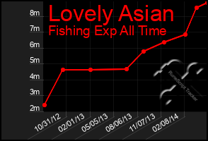 Total Graph of Lovely Asian