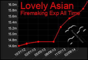 Total Graph of Lovely Asian