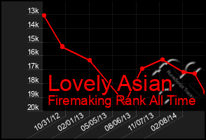 Total Graph of Lovely Asian