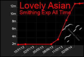 Total Graph of Lovely Asian