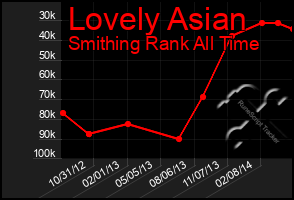 Total Graph of Lovely Asian