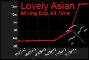 Total Graph of Lovely Asian