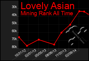 Total Graph of Lovely Asian