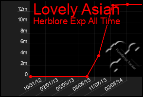 Total Graph of Lovely Asian