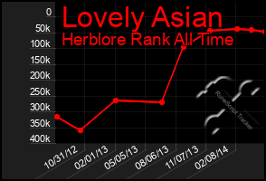 Total Graph of Lovely Asian
