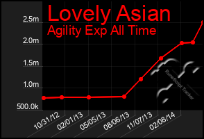 Total Graph of Lovely Asian