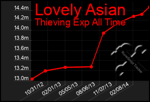 Total Graph of Lovely Asian