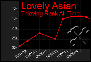 Total Graph of Lovely Asian