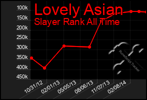 Total Graph of Lovely Asian
