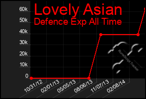 Total Graph of Lovely Asian