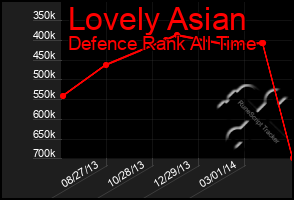 Total Graph of Lovely Asian