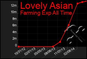 Total Graph of Lovely Asian