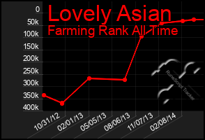Total Graph of Lovely Asian