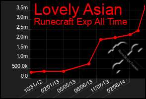Total Graph of Lovely Asian