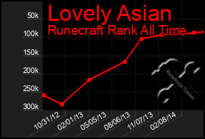 Total Graph of Lovely Asian
