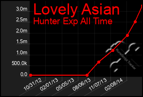 Total Graph of Lovely Asian