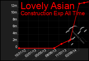 Total Graph of Lovely Asian