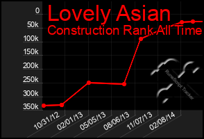 Total Graph of Lovely Asian