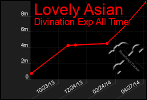 Total Graph of Lovely Asian