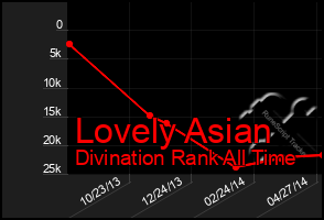 Total Graph of Lovely Asian