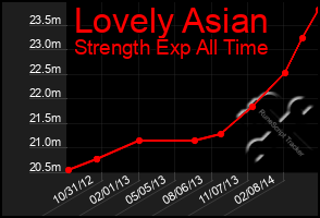 Total Graph of Lovely Asian