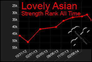 Total Graph of Lovely Asian
