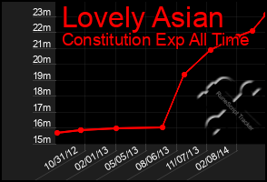 Total Graph of Lovely Asian