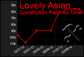 Total Graph of Lovely Asian