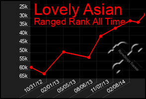 Total Graph of Lovely Asian