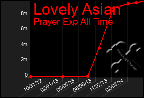 Total Graph of Lovely Asian
