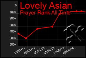 Total Graph of Lovely Asian