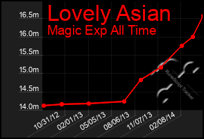 Total Graph of Lovely Asian