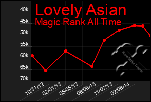 Total Graph of Lovely Asian