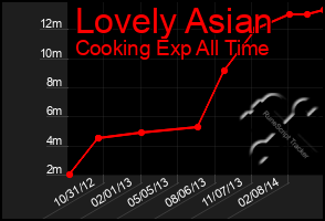Total Graph of Lovely Asian