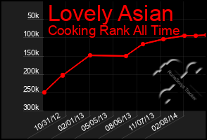 Total Graph of Lovely Asian