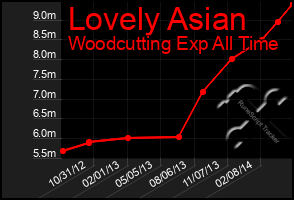 Total Graph of Lovely Asian