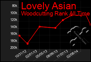 Total Graph of Lovely Asian