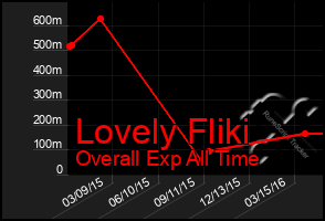 Total Graph of Lovely Fliki
