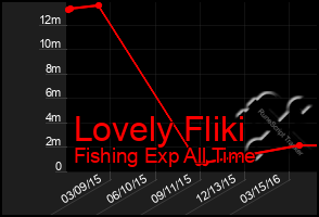 Total Graph of Lovely Fliki
