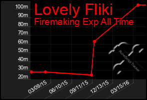 Total Graph of Lovely Fliki