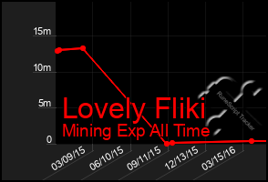 Total Graph of Lovely Fliki