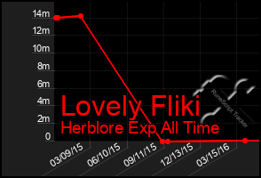 Total Graph of Lovely Fliki