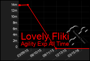 Total Graph of Lovely Fliki