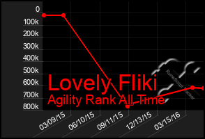 Total Graph of Lovely Fliki