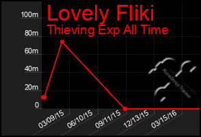 Total Graph of Lovely Fliki