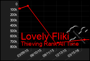 Total Graph of Lovely Fliki